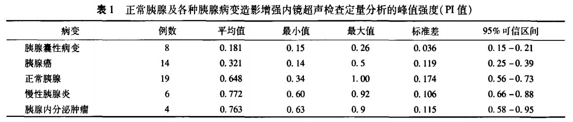 在胰腺占位性病灶中分别比较了病灶与周围正常胰腺实质之间的pi值,在